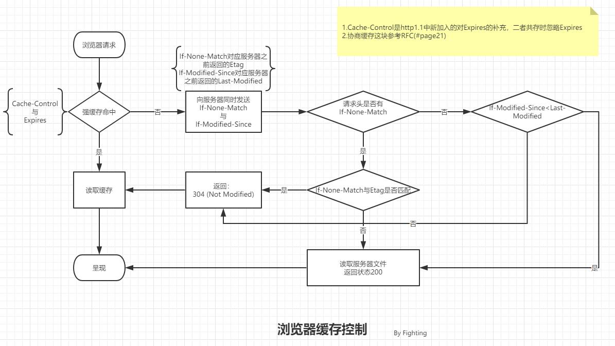 浏览器缓存控制